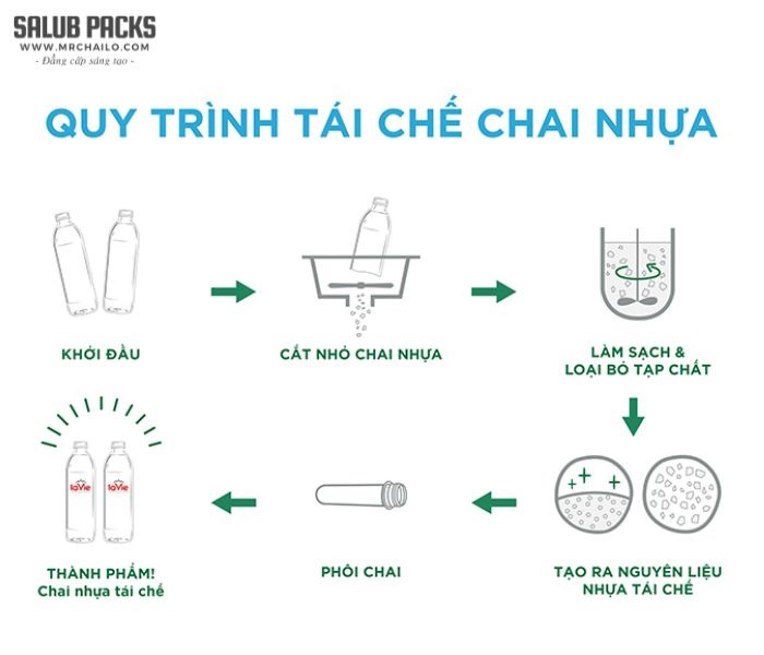 Mô hình quy trình tuần hoàn tái chế chai nhựa PET từ rác thải thành hạt nhựa nguyên liệu