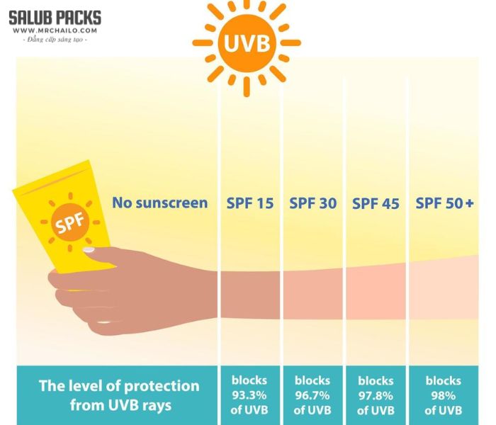 Khả năng chống nắng của các loại kem chống nắng khác nhau tùy vào chỉ số SPF