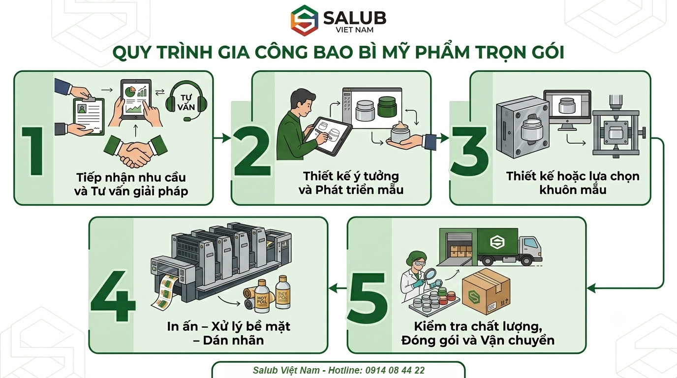 Quy Trình Gia Công Bao Bì Mỹ Phẩm Trọn Gói