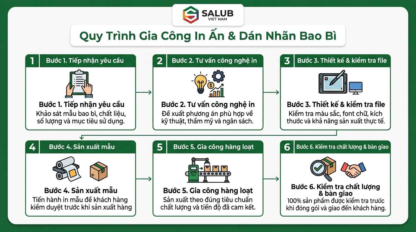 Quy Trình Gia Công In Ấn & Dán Nhãn