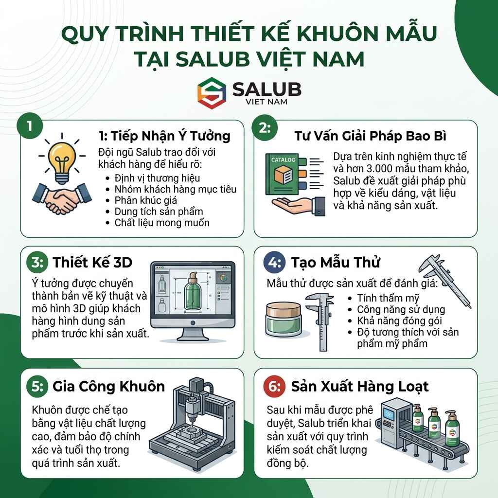 Quy Trình Thiết Kế Khuôn Mẫu Tại Salub Việt Nam